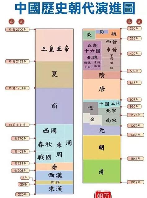 朝代表口訣|中国历史年表记忆口诀，最好用的历史朝代顺序表和年表，收走了！